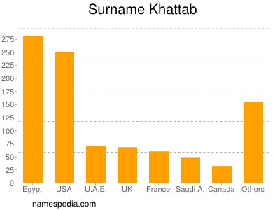 Surname Khattab