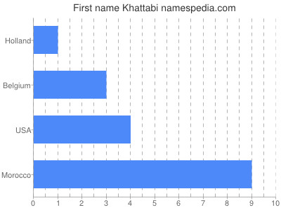 Vornamen Khattabi