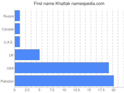 Vornamen Khattak