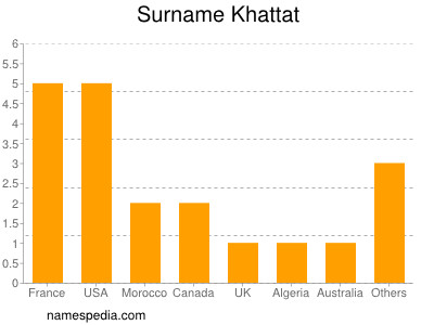 Familiennamen Khattat