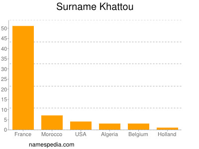 Familiennamen Khattou