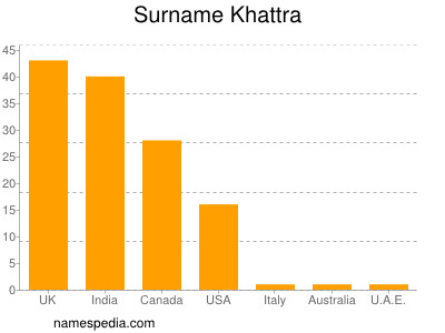 Familiennamen Khattra