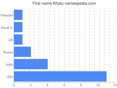 Vornamen Khatu