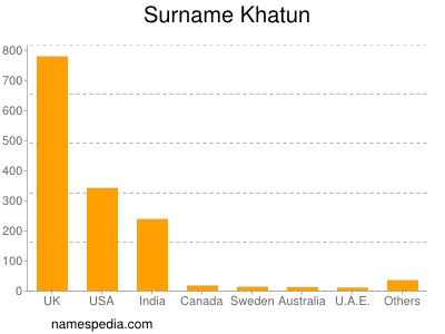 Familiennamen Khatun