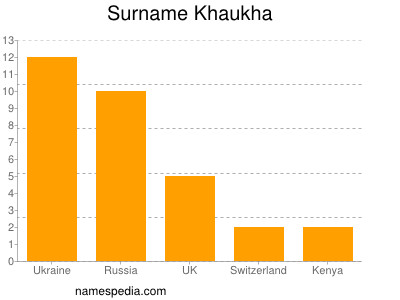 Familiennamen Khaukha
