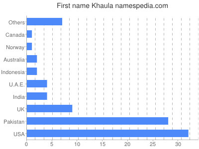 Vornamen Khaula
