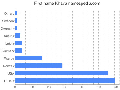 Vornamen Khava