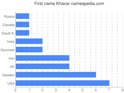 Given name Khavar