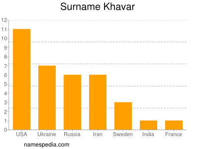 Familiennamen Khavar