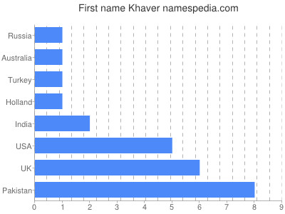 Vornamen Khaver