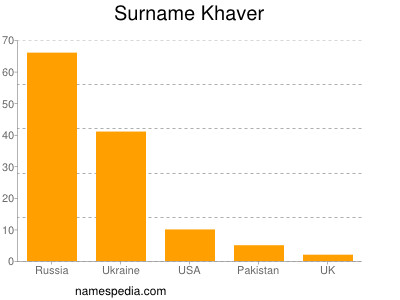 Familiennamen Khaver