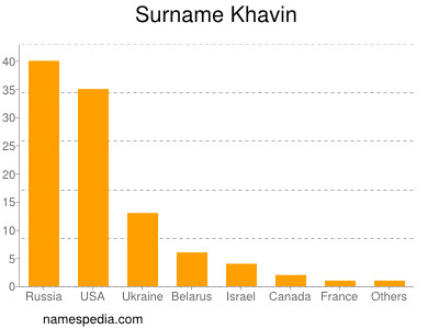 Familiennamen Khavin