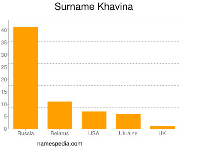 Familiennamen Khavina