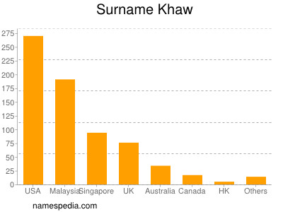 Surname Khaw