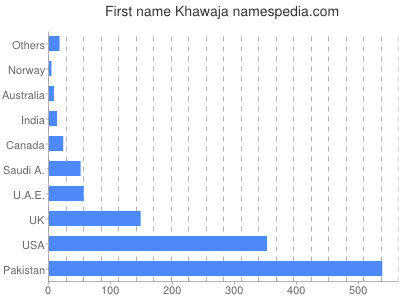 prenom Khawaja