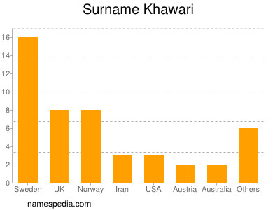 Familiennamen Khawari