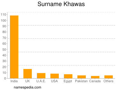 nom Khawas