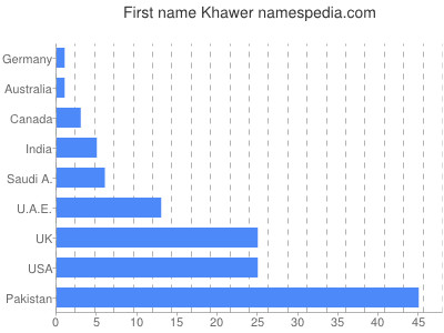 Vornamen Khawer