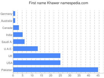 prenom Khawer