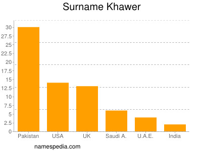 Familiennamen Khawer