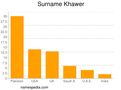 nom Khawer