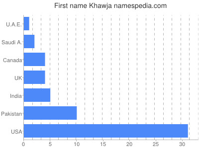 Vornamen Khawja