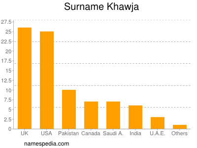 Familiennamen Khawja