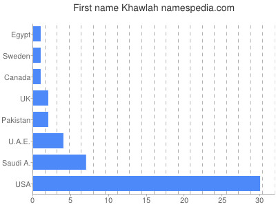 Vornamen Khawlah