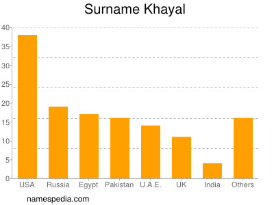 Familiennamen Khayal