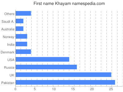 Vornamen Khayam