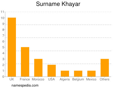 Familiennamen Khayar