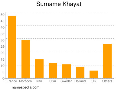 nom Khayati