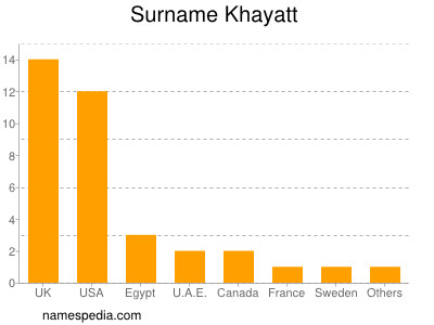 Familiennamen Khayatt