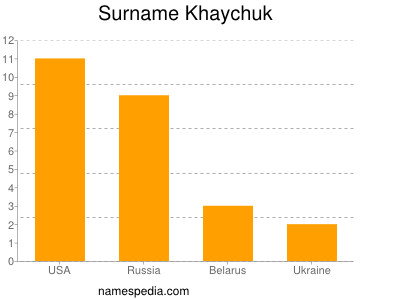 Familiennamen Khaychuk