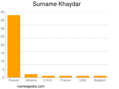 Familiennamen Khaydar