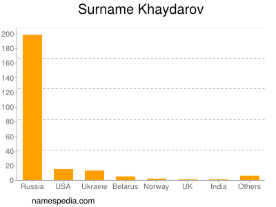 Familiennamen Khaydarov