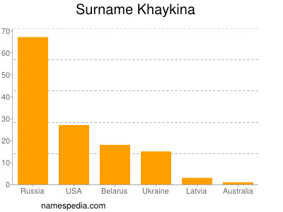 Familiennamen Khaykina