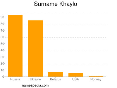 Familiennamen Khaylo