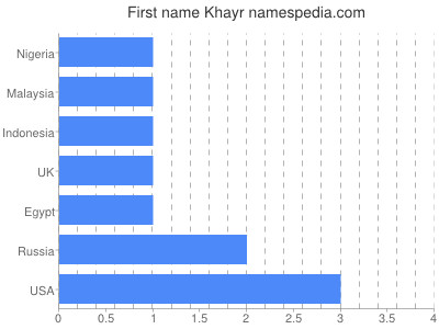 prenom Khayr