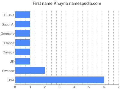 Vornamen Khayria