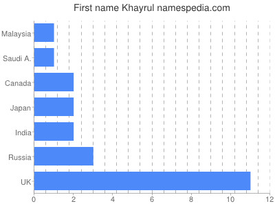 Vornamen Khayrul