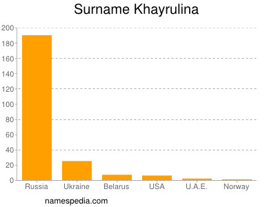 Familiennamen Khayrulina