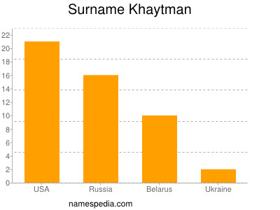 Familiennamen Khaytman