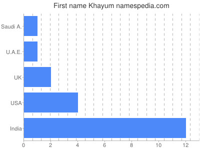 Vornamen Khayum