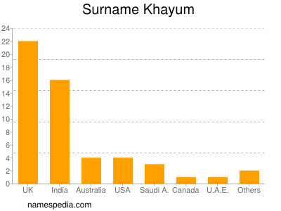 Familiennamen Khayum