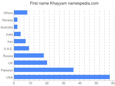 Given name Khayyam
