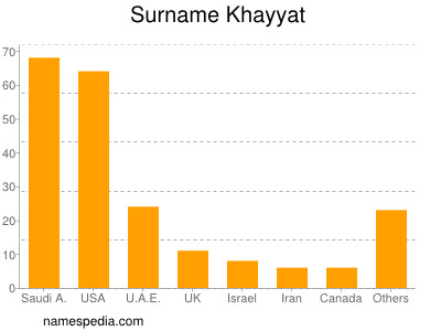 Familiennamen Khayyat