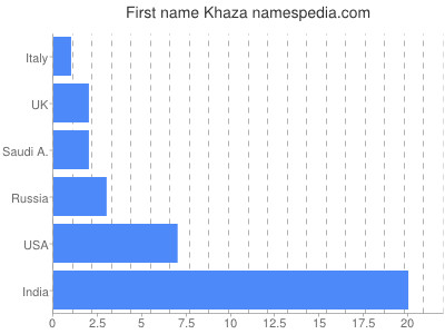 Vornamen Khaza
