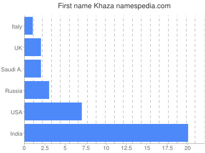 prenom Khaza