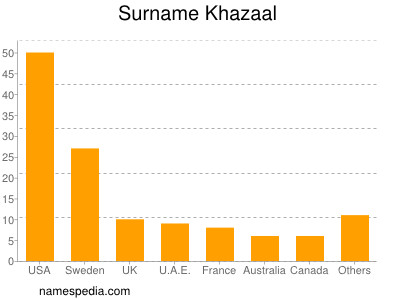 Familiennamen Khazaal